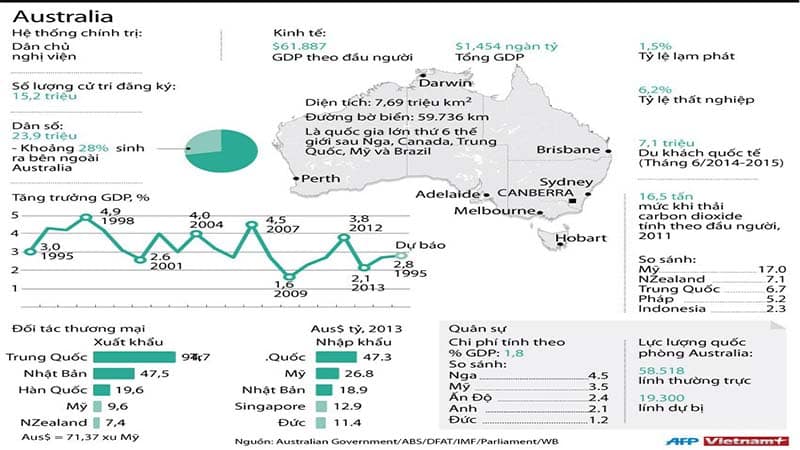 Thống kê tình hình chính trị, kinh tế, xa hội nước Úc theo Vietnamplus.vn