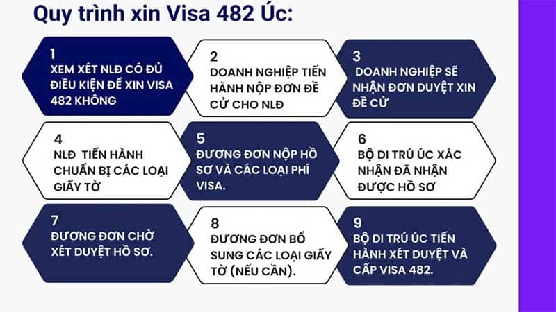 Quy trình xin visa 482 úc