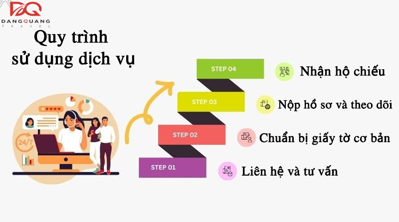 Quy trình sử dụng dịch vụ đơn giản, thuận tiện